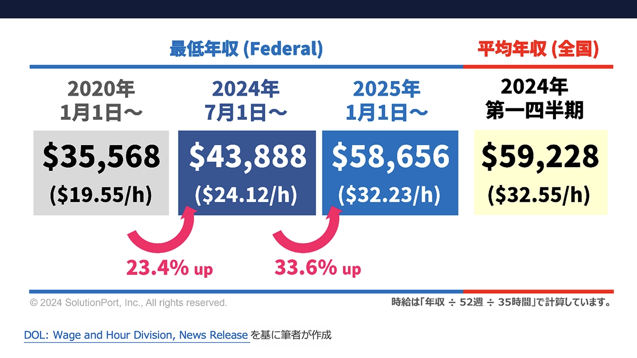 2024年Exempt従業員、最低年収を更新