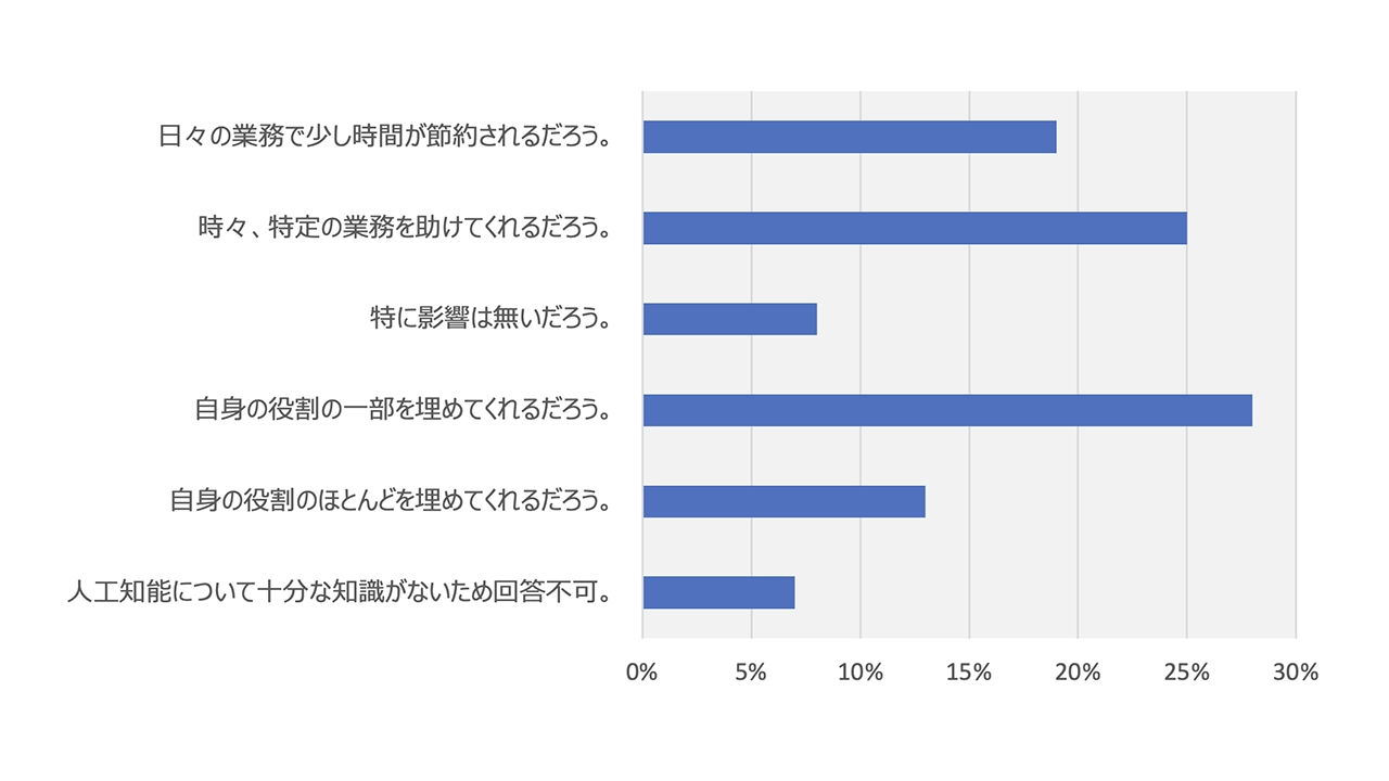 ADP Research Institute Surveyの情報を基に筆者が作成